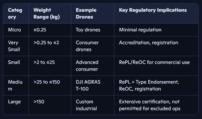 DJI Agras T100 Payload Weight: Australia's 149.9kg MTOW Limit 3 Summary Table: RPA Categories under CASR 101.022