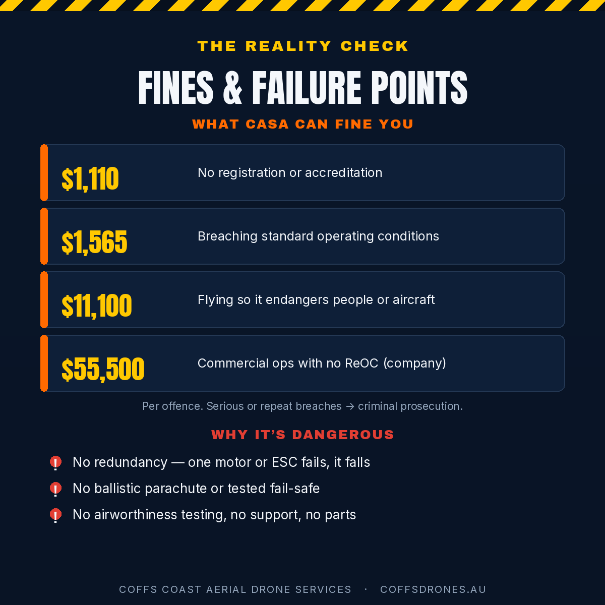 Temu's Personal Aircraft Drone: Can You Fly One in Australia? 5 Infographic: CASA fines from $1,110 to $55,500 and safety failure points